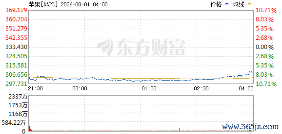 R图 AAPL_0