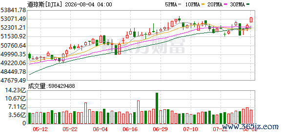 K DJIA_0